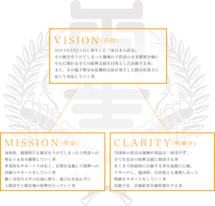 幡ヶ谷再生大学復興再生部基本理念